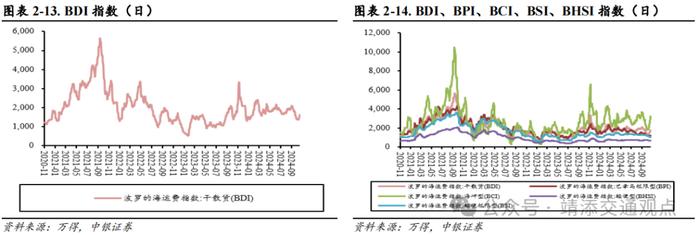 【中银交运王靖添团队】美国大选落地短期或刺激集运出货，双十一快递业务量创历史新高——交通运输行业周报