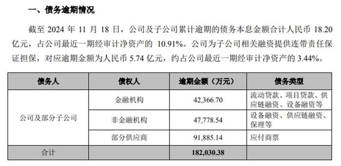 纸业龙头晨鸣纸业：上市以来募资超1282亿，逾期债务超18亿，已大规模停产！