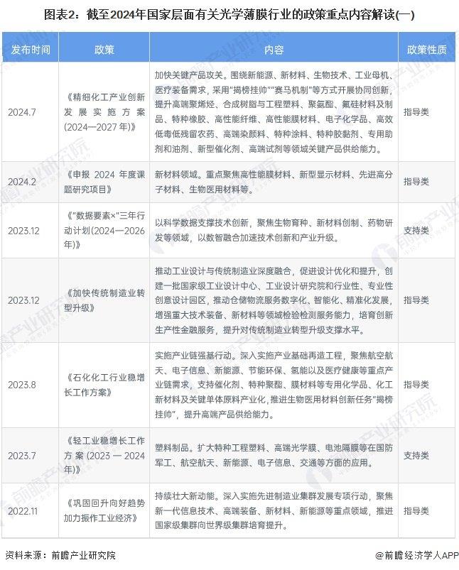 重磅！2024年中国及31省市光学薄膜行业政策汇总及解读（全） 推动光学薄膜国产化高端化