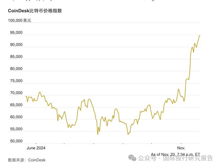 9.5万美元！比特币价格在热门ETF期权交易推动下飙升！中国也曾是比特币大国！上海高院判决书：个人持有虚拟货币不违法