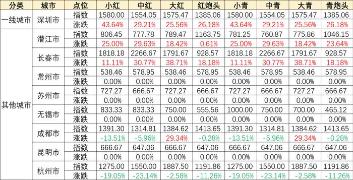 新华指数|小龙虾供应持续偏紧 价格指数环比增幅扩大