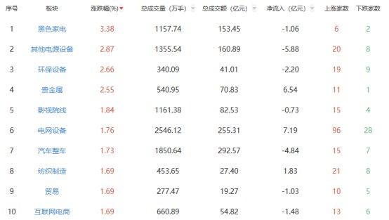 收评：沪指涨0.07% 环保设备板块涨幅居前