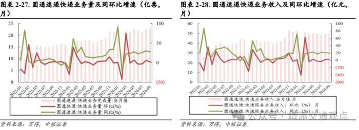 【中银交运王靖添团队】美国大选落地短期或刺激集运出货，双十一快递业务量创历史新高——交通运输行业周报