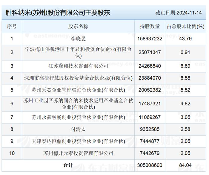 胜科纳米拟科创板IPO上市，成实控人李晓旻“提款机”？