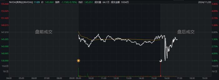 AI芯片龙头英伟达发布财报 营收净利均超预期 盘后股价最大跌幅超5%