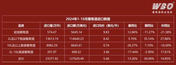 10月葡萄酒进口数据：同比量增40.74%，额增73.07%