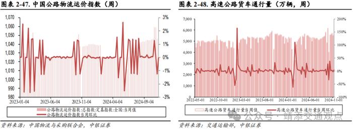 【中银交运王靖添团队】美国大选落地短期或刺激集运出货，双十一快递业务量创历史新高——交通运输行业周报