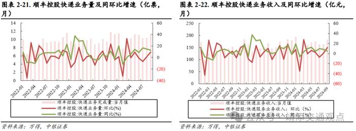 【中银交运王靖添团队】美国大选落地短期或刺激集运出货，双十一快递业务量创历史新高——交通运输行业周报