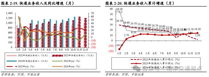 【中银交运王靖添团队】美国大选落地短期或刺激集运出货，双十一快递业务量创历史新高——交通运输行业周报