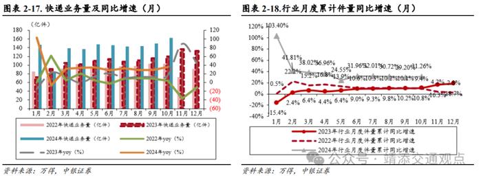 【中银交运王靖添团队】美国大选落地短期或刺激集运出货，双十一快递业务量创历史新高——交通运输行业周报