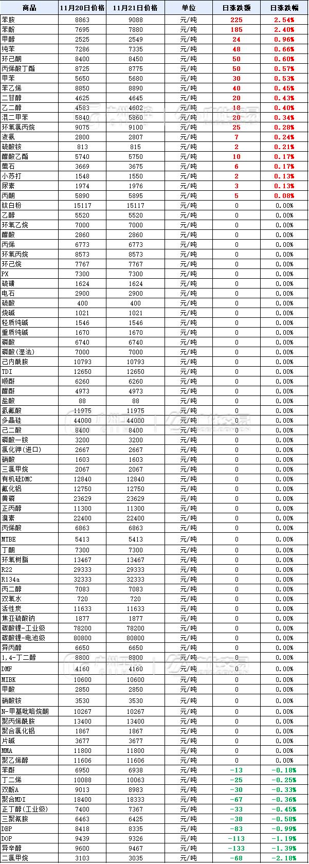 11月21日热门化工原料全国区域报价总表！