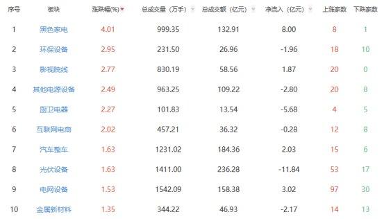 午评：沪指跌0.1% 黑色家电板块涨幅居前