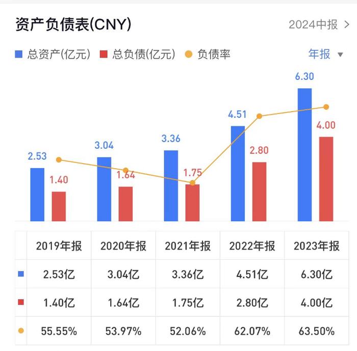 朵纳家居6500万元出售资产回血，负债率升至63.5%