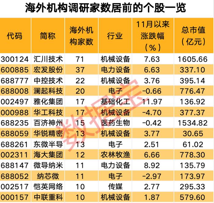 最新海外机构调研股来了 海外机构调研股平均上涨超8%