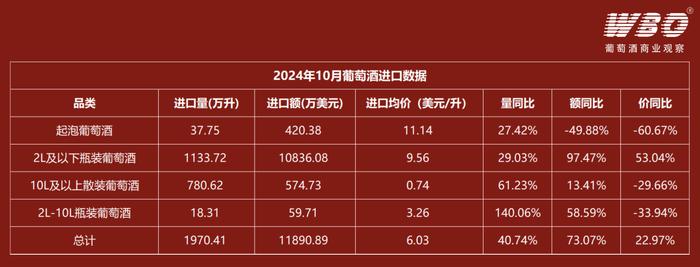 10月葡萄酒进口数据：同比量增40.74%，额增73.07%