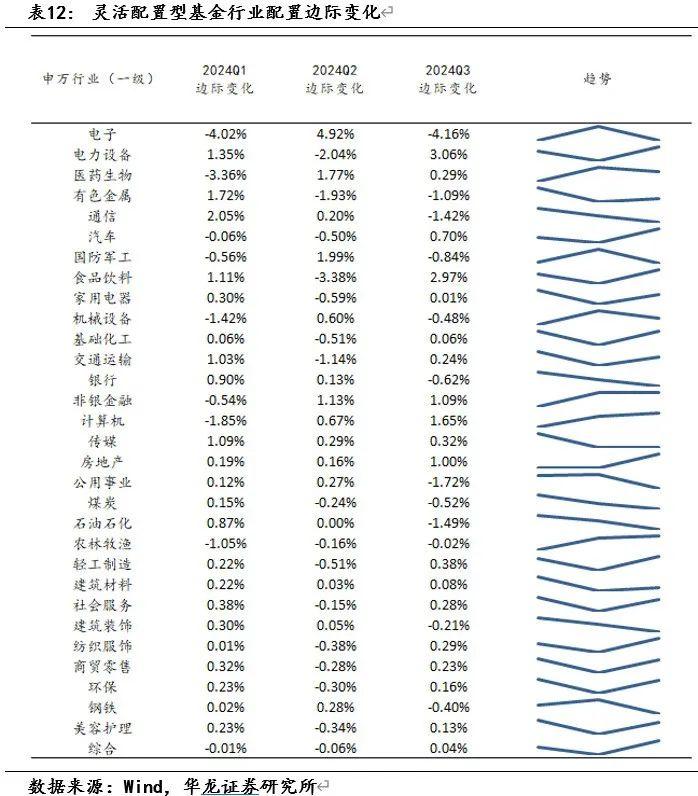 【华龙基金】2024年三季度基金持仓数据观察：增持港股与创业板，房地产与计算机资金配置边际回暖