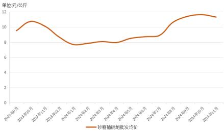 新华指数|砂糖橘逐渐进入市场，本期砂糖橘销地批发价格微幅上涨