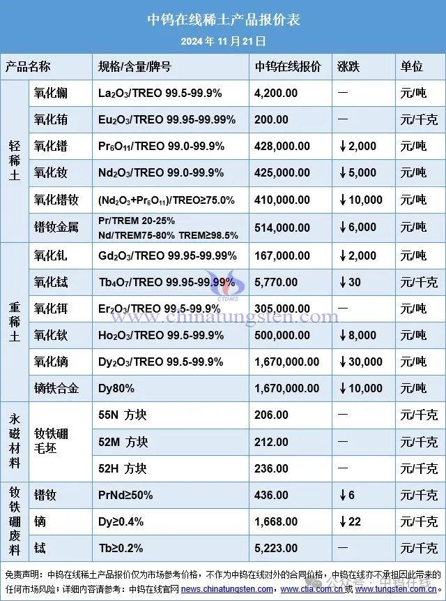 稀土价格|稀土市场普跌 氧化镨钕价格降1万元