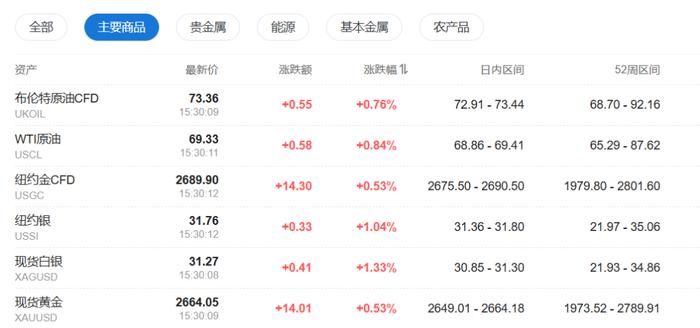 亚太股指普跌，日元继续走强，比特币突破9.7万美元再创新高