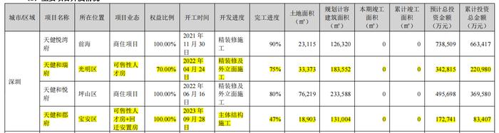 人才房不香了，天健集团营收净利双跌