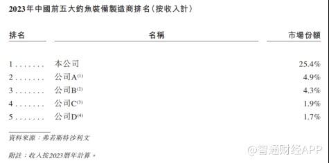 新股前瞻|乐欣户外：业绩持续下滑，“钓鱼佬”的快乐迷失了？