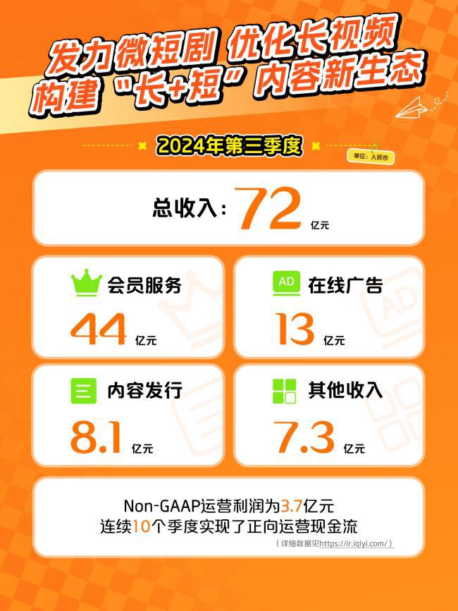 爱奇艺24年Q3财报：总收入72亿元人民币，连续10个季度实现正向运营现金流