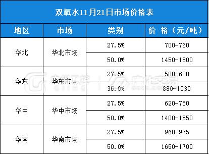 11月21日热门化工原料全国区域报价总表！