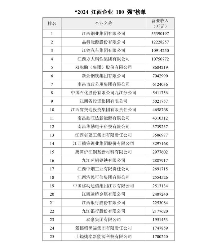 2024年江西企业百强榜单出炉！