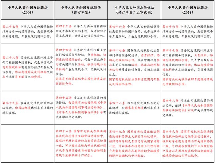 反洗钱课堂｜《中华人民共和国反洗钱法》要点解读