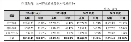 胜科纳米将上会，“芯片全科医院”是门什么生意？