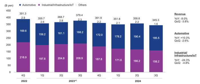 瑞萨电子 2024Q3 财报：汽车业务支撑，多元化发展的困境与突破