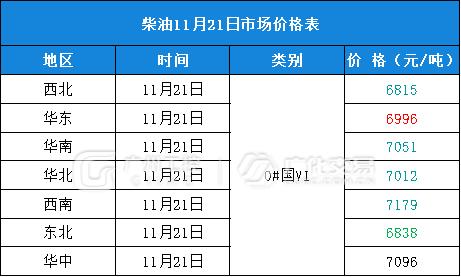 11月21日热门化工原料全国区域报价总表！