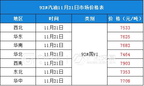 11月21日热门化工原料全国区域报价总表！