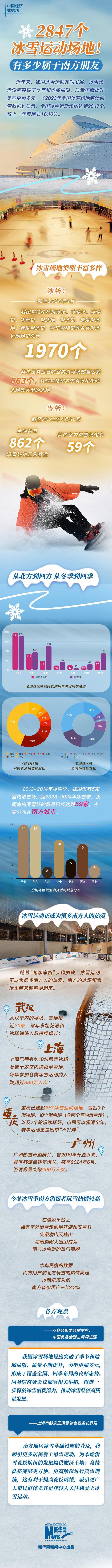 2847个冰雪运动场地！有多少属于南方朋友