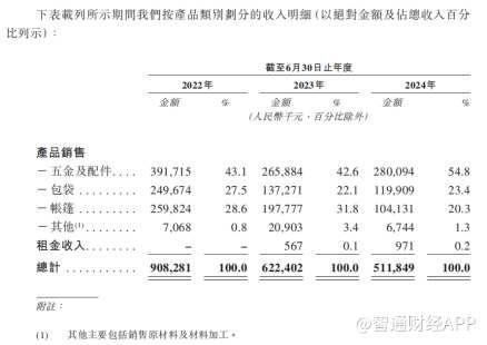 新股前瞻|乐欣户外：业绩持续下滑，“钓鱼佬”的快乐迷失了？