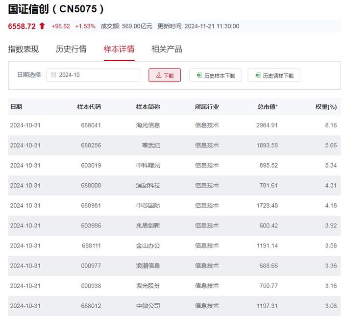 行业ETF风向标丨行业进入新一轮景气上行，两信创ETF半日涨幅超1.5%