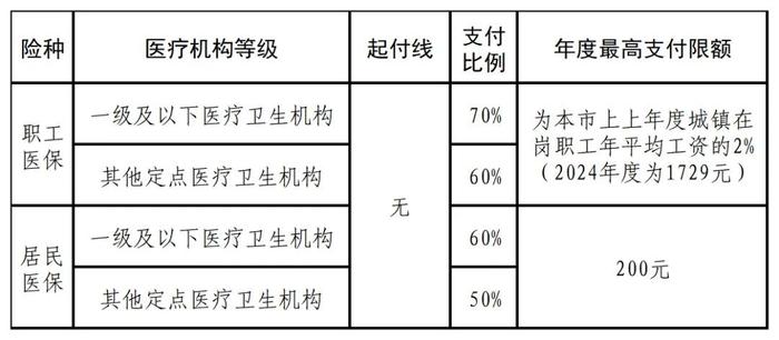 新增医保便民服务功能：汕尾市普通门诊报销额度使用情况可线上查询啦！