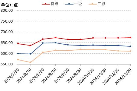 新华指数|十一月中旬，花椒指数微幅下跌