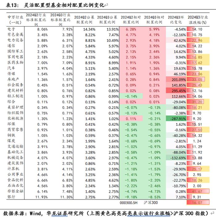 【华龙基金】2024年三季度基金持仓数据观察：增持港股与创业板，房地产与计算机资金配置边际回暖