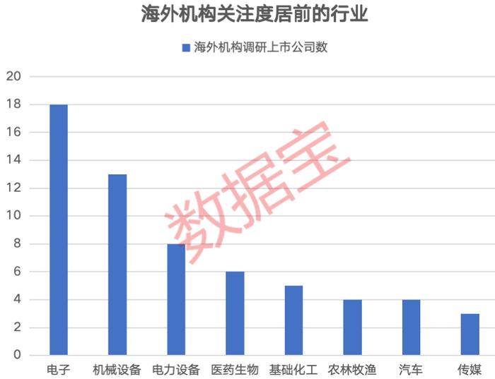 最新海外机构调研股来了 海外机构调研股平均上涨超8%