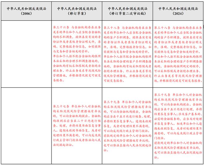 反洗钱课堂｜《中华人民共和国反洗钱法》要点解读