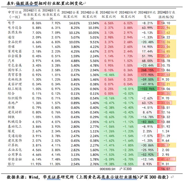 【华龙基金】2024年三季度基金持仓数据观察：增持港股与创业板，房地产与计算机资金配置边际回暖