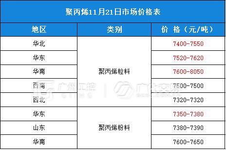 11月21日热门化工原料全国区域报价总表！