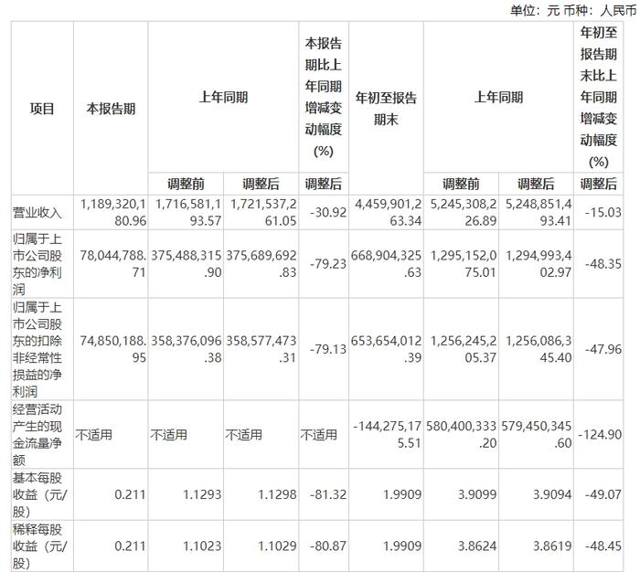 直击业绩说明会 | 舍得酒业：渠道库存压力正逐步释放 四季度动销效果良好