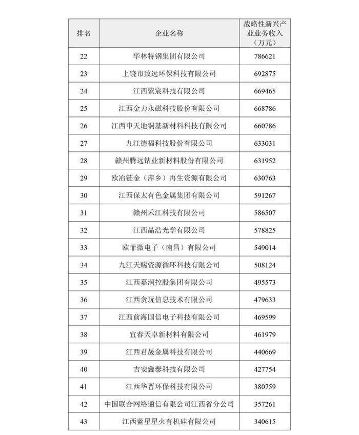 2024年江西企业百强榜单出炉！