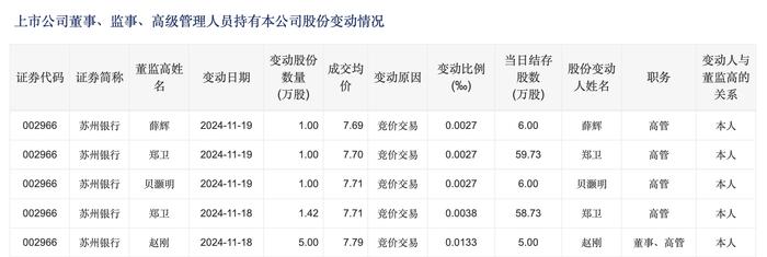 苏州银行高管增持！两天73万，市值管理指引利好银行估值提升