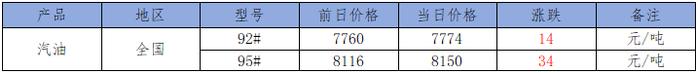 11月21日热门化工原料全国区域报价总表！