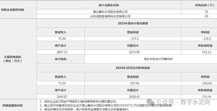 约38万！冀东水泥转让一子公司股权