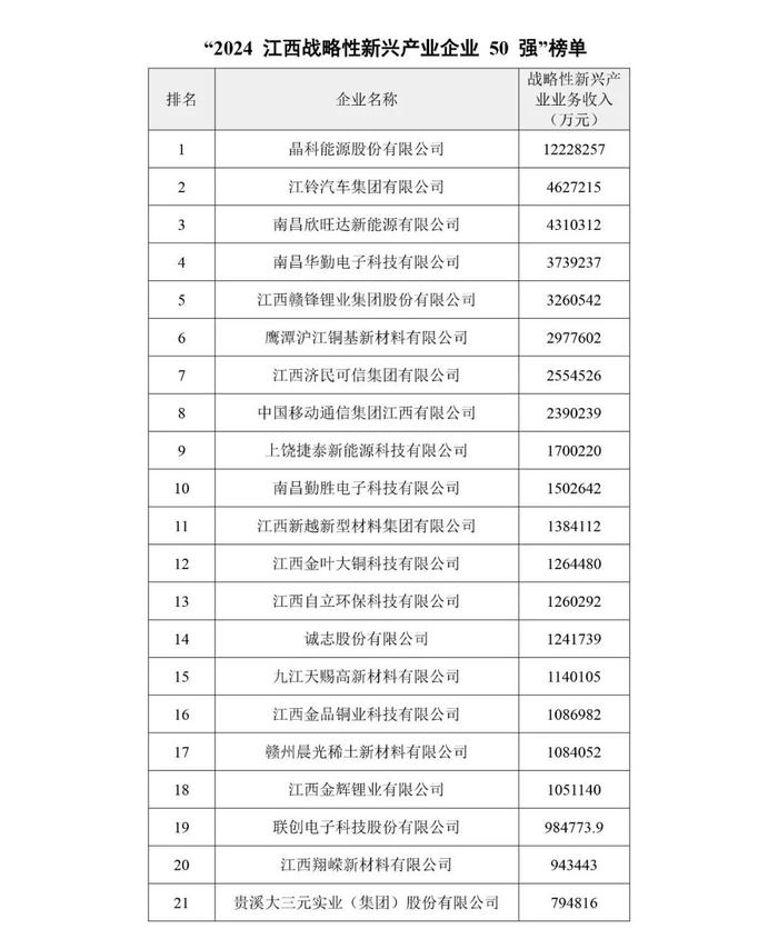 2024年江西企业百强榜单出炉！