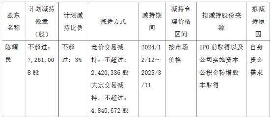 聚和材料第二大股东拟减持 2022年上市超募18.9亿元